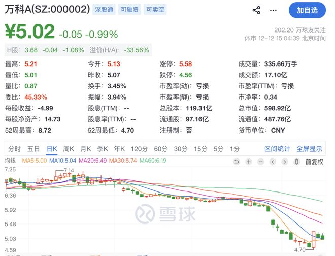 百家樂：萬科三個展期議案未獲通過，仍有5個工作日寬限期，深鉄已累計輸血310億元