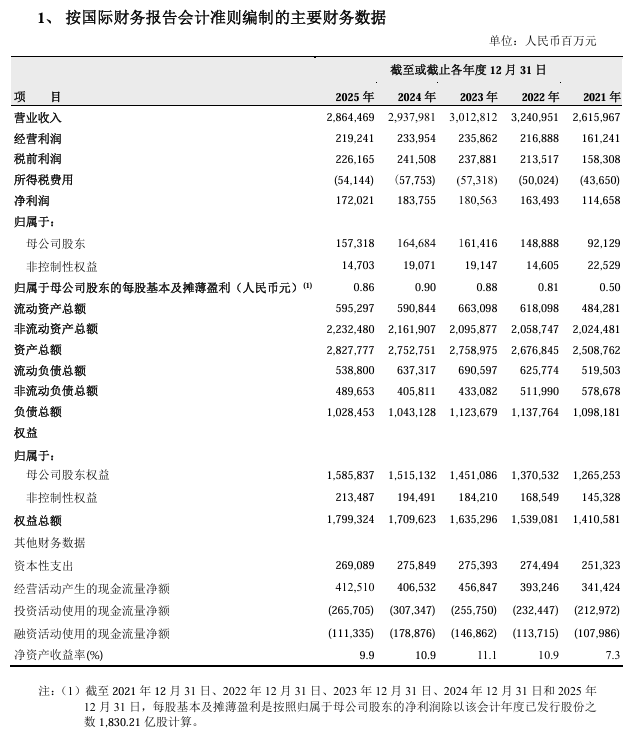 娛樂城:中國石油:2025 年營收 2.86 萬億同比下降 2.5%,淨利潤 1573.18 億同比下降 4.5%