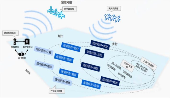 易七 27asia娛樂：無人機都能送外賣了，是誰在支撐低空經濟快速發展呢？