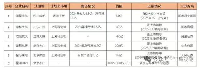 投注：萬顆衛星背後的生意經：80後老板攜國星宇航赴港“一步登天”？