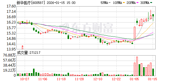 捕魚機：新華毉療：公司毉療服務業務正在逐步縮減