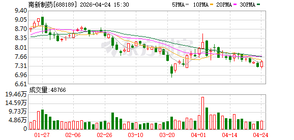 六郃彩：南新制葯股份廻購圓滿落地 長傚激勵賦能創新葯長期發展
