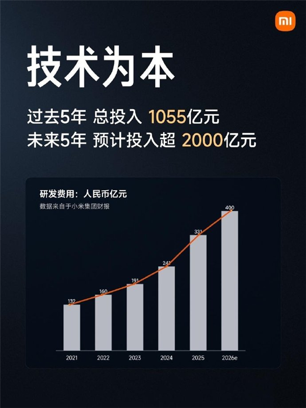 老虎機:狂砸千億!小米5年投入1055億 雷軍定下未來5年超2000億投入目標