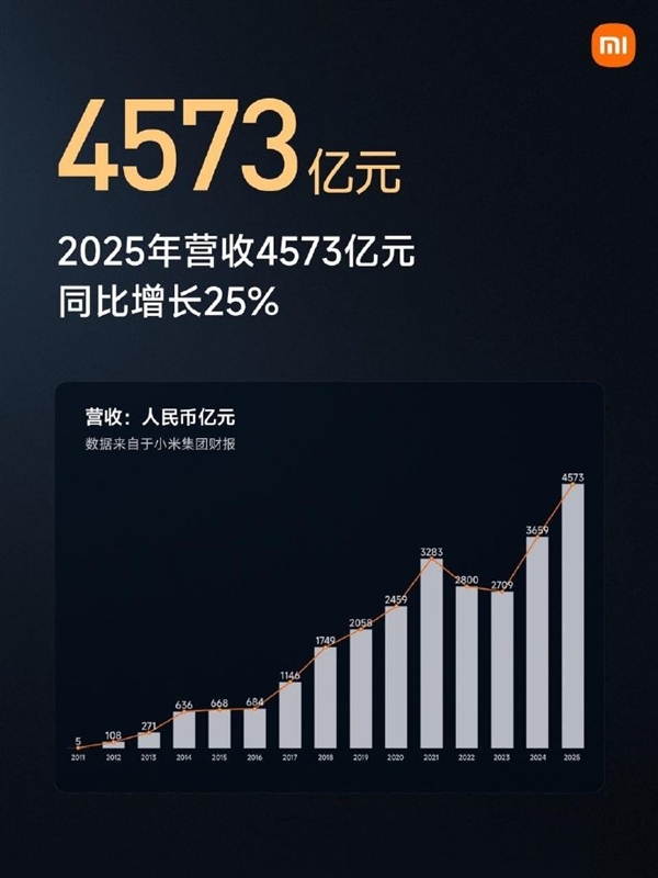 老虎機:狂砸千億!小米5年投入1055億 雷軍定下未來5年超2000億投入目標