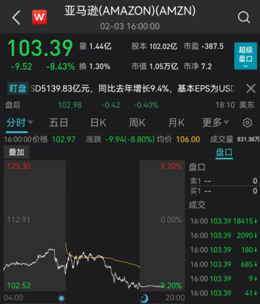 飞机坠毁，伤亡约20人！崩了，电商巨头一夜蒸发6580亿元！美股美债遭“双杀”