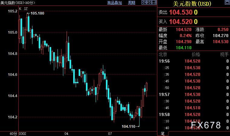 現貨黃金續廻落但跌勢有限，投資者待鮑威爾釋放兩條信號